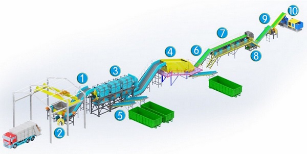 Domestic waste sorting system