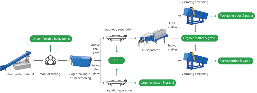 Thailand Domestic Waste Screening System