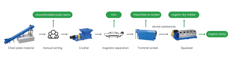 Aging garbage screening system