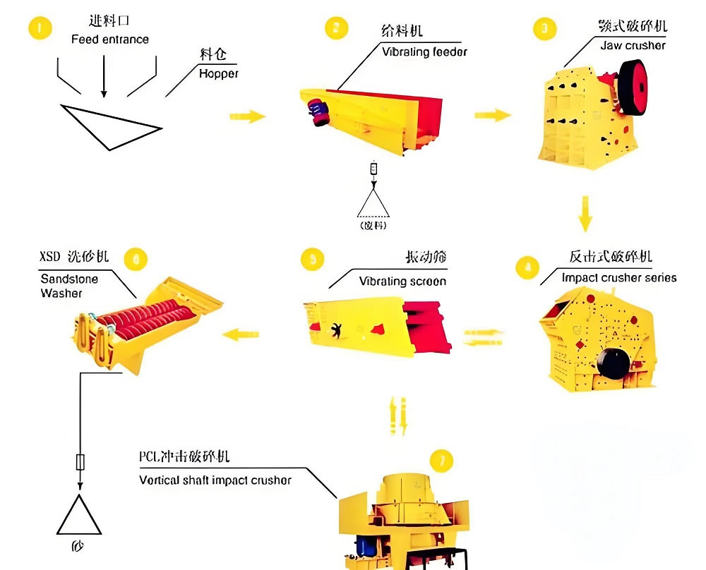 100-150tph Sand making plant