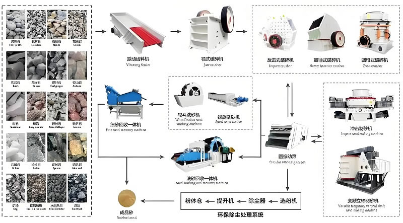 100 tph Soft Stone Crusher Plant