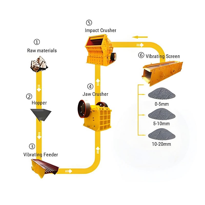 200-300 tph Stone crusher plant