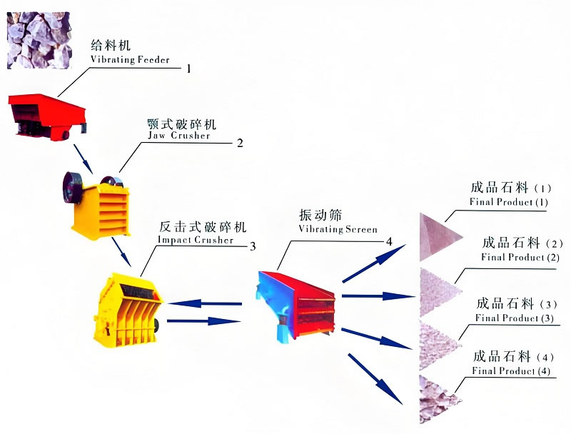 50-100tph Sand making plant