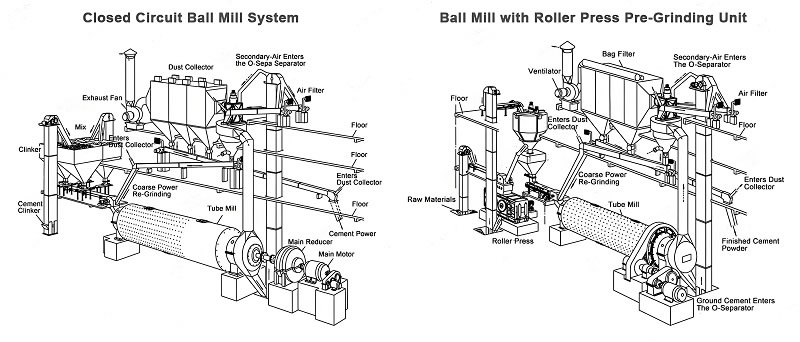 Cement mill plant