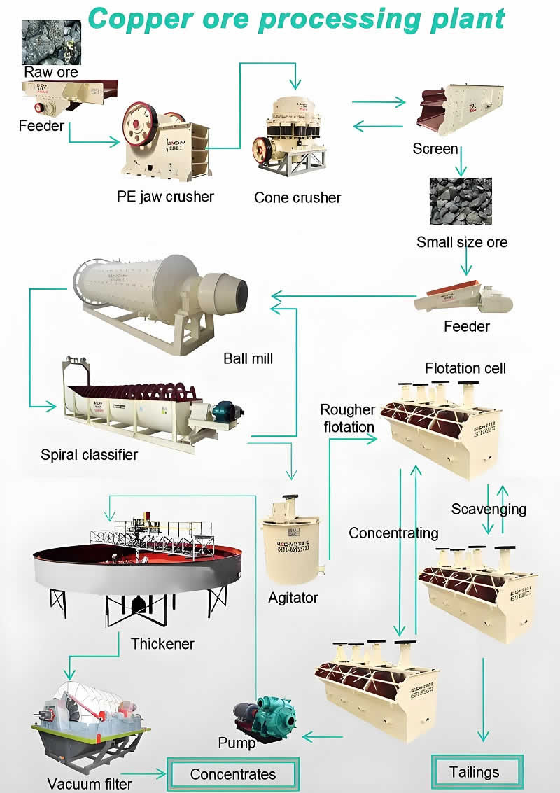 Cooper ore processing plant