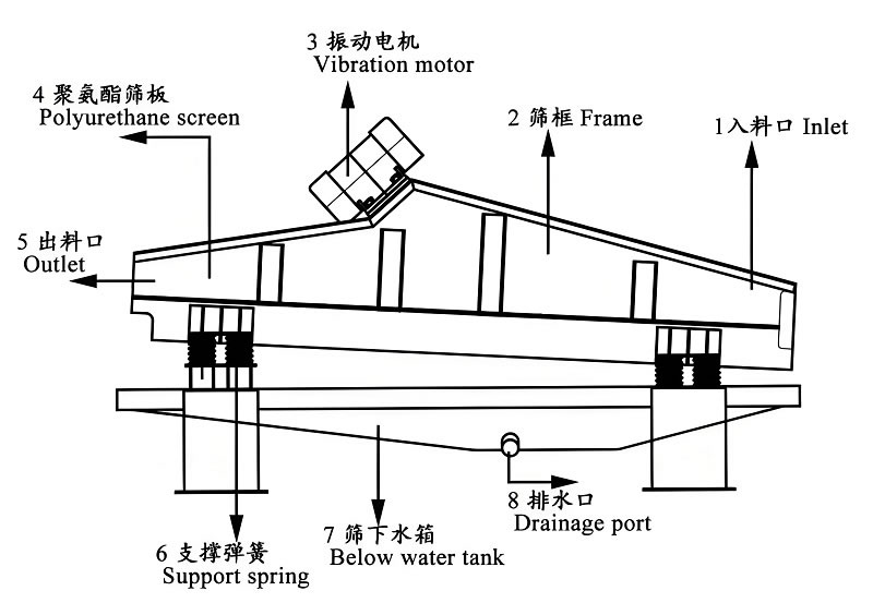 Dewatering screen