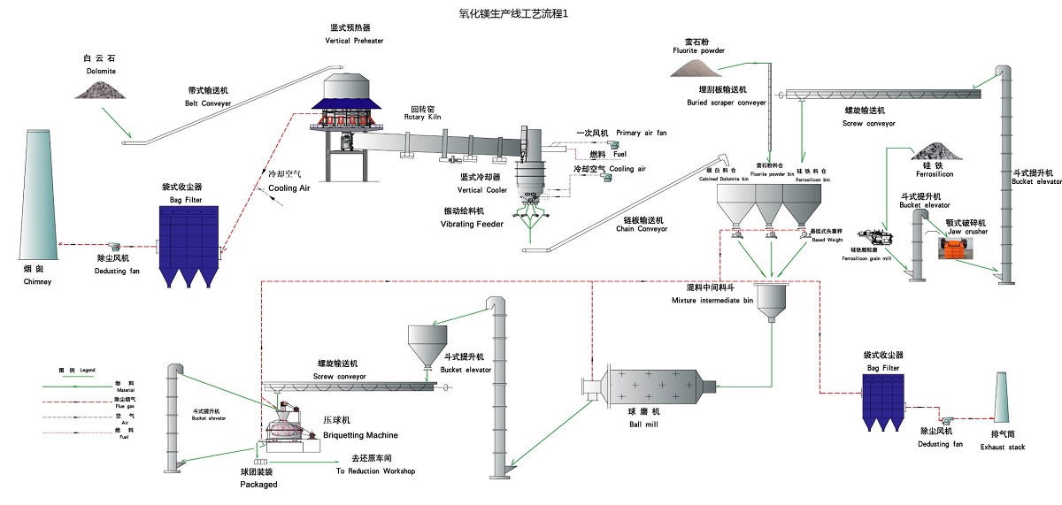 Dolomite grinding mill plant