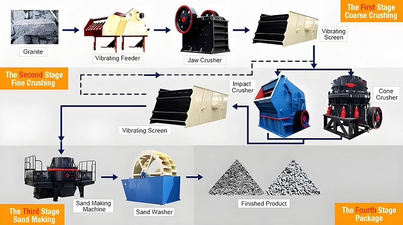 200 tph Granite crushing plant in  Malaysia