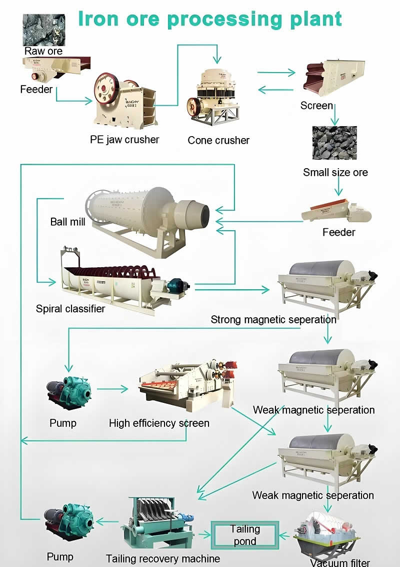 Iron ore beneficiation process