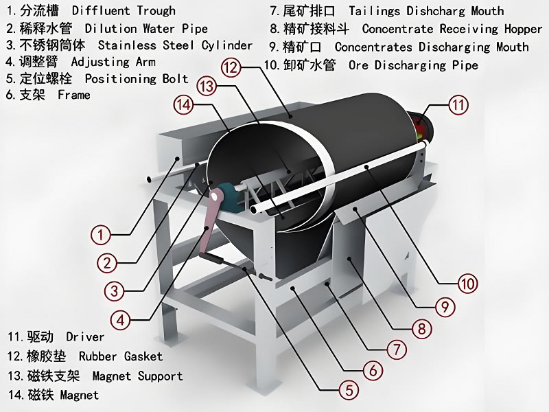 Magnetic Separator