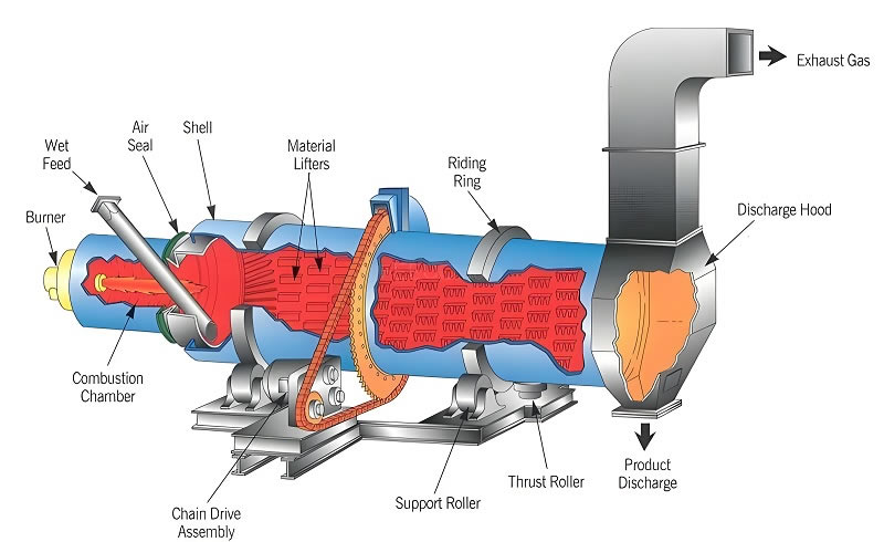 Rotary Dryer