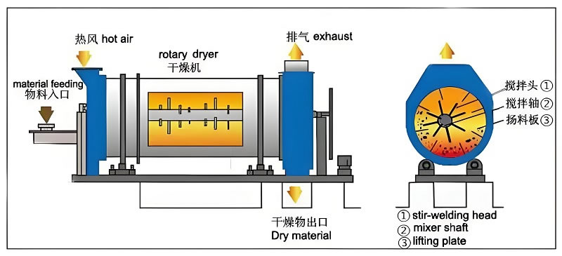 Three Cylinder Sand Dryer