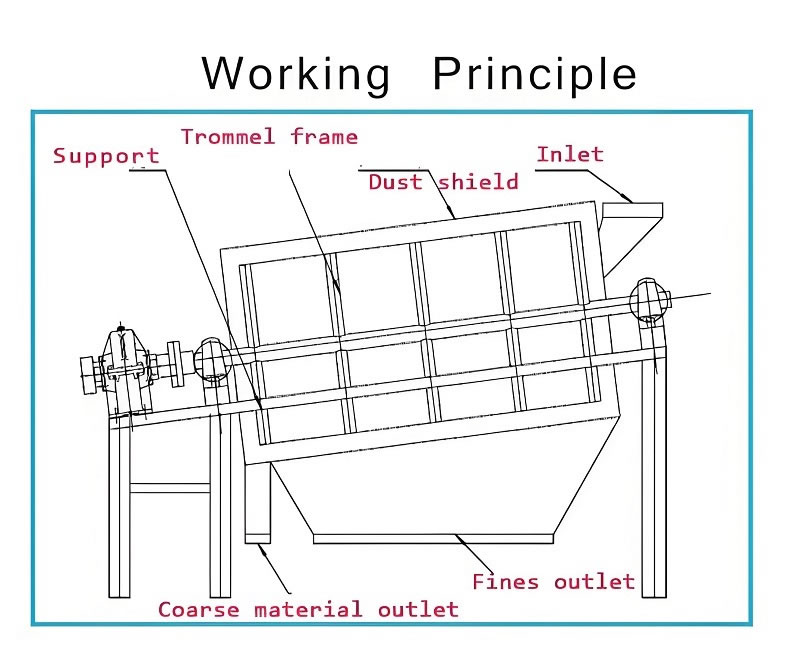 Trommel Screen