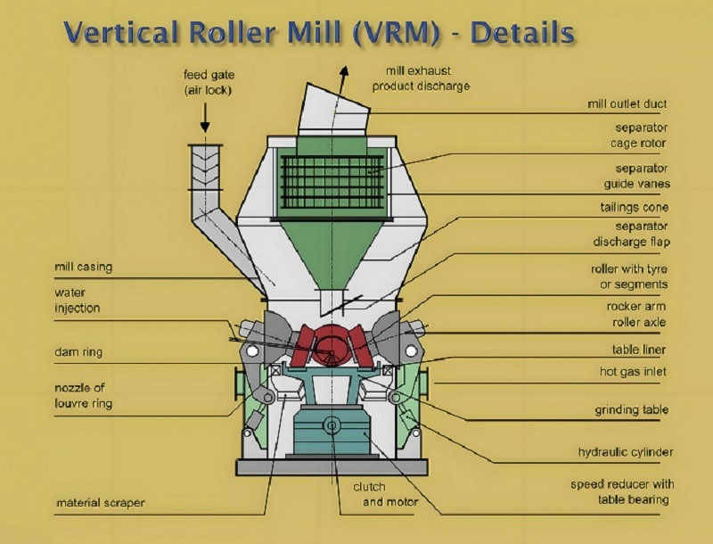 Vertical Roller Mill