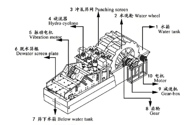 Wheel Sand Washing Machine