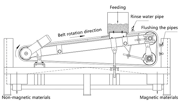 Magnetic Separator