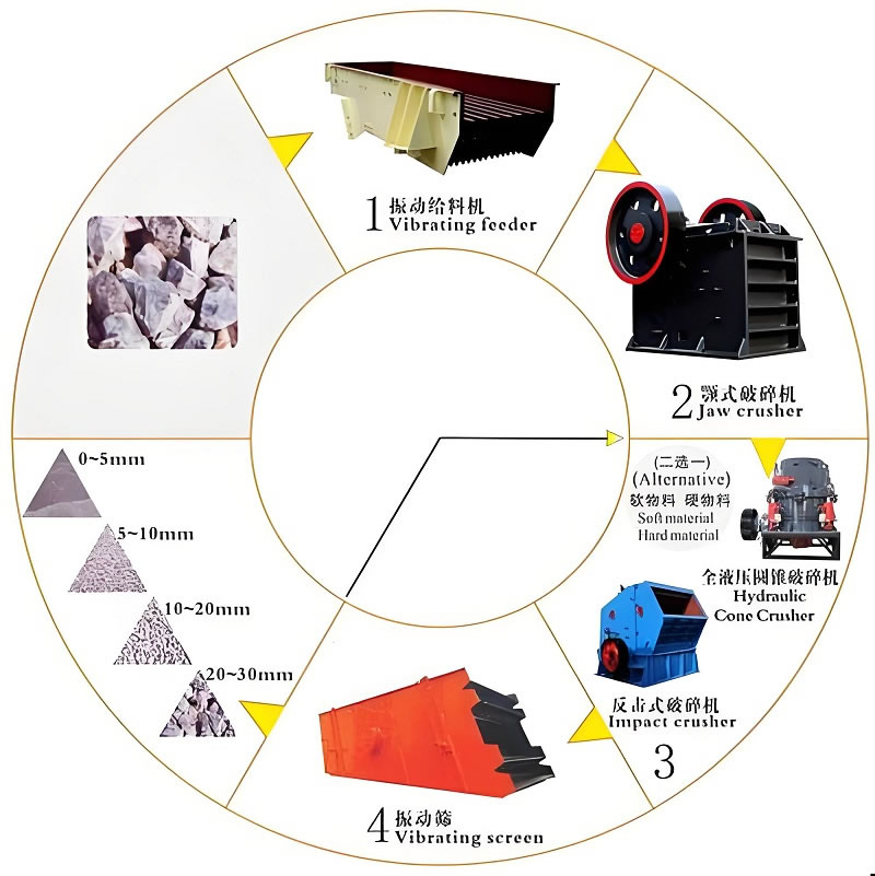 500 tph stone crusher plant